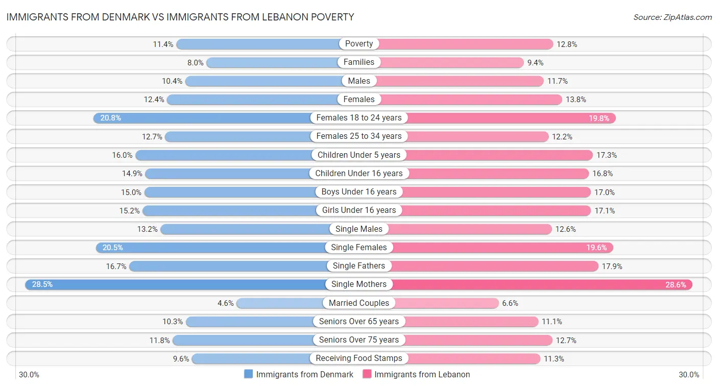 Immigrants from Denmark vs Immigrants from Lebanon Poverty