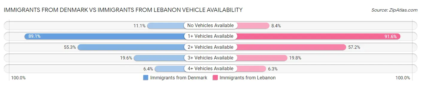 Immigrants from Denmark vs Immigrants from Lebanon Vehicle Availability