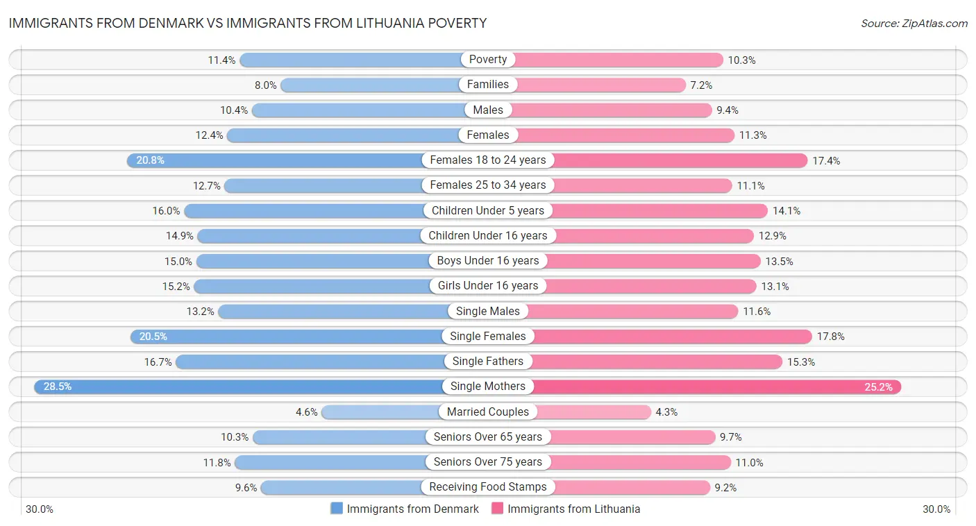 Immigrants from Denmark vs Immigrants from Lithuania Poverty