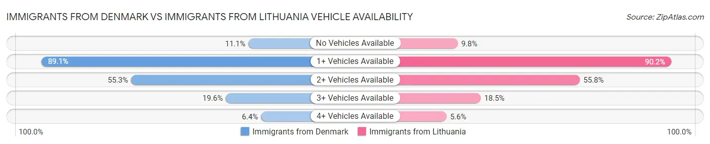 Immigrants from Denmark vs Immigrants from Lithuania Vehicle Availability