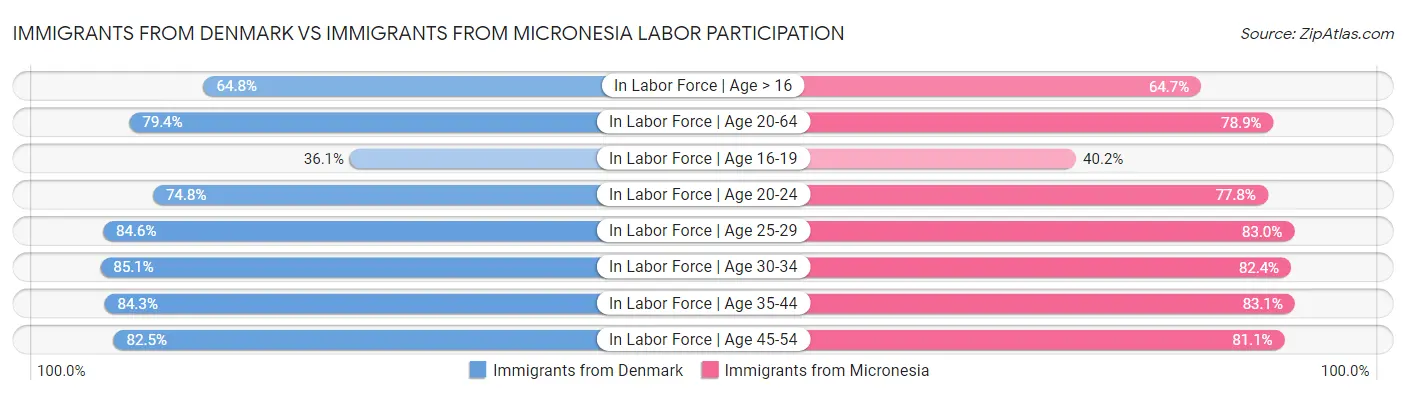 Immigrants from Denmark vs Immigrants from Micronesia Labor Participation