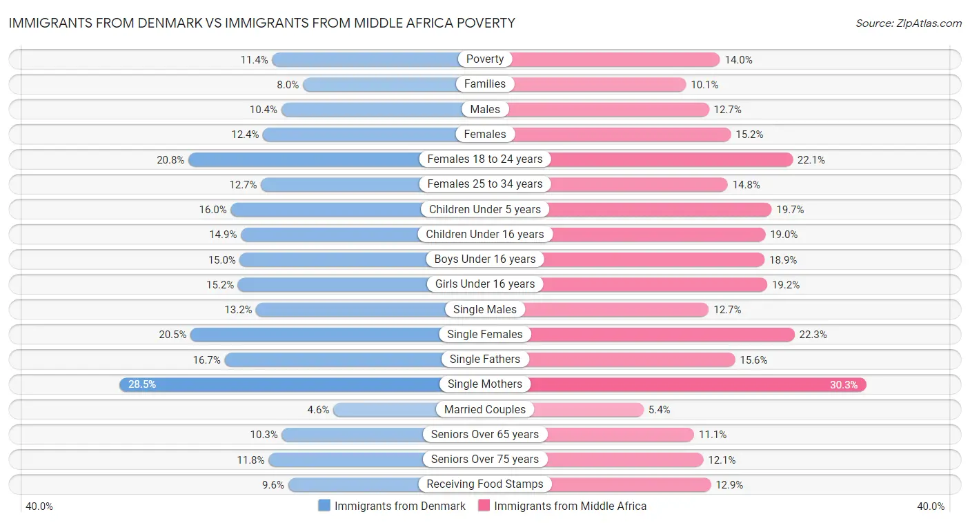 Immigrants from Denmark vs Immigrants from Middle Africa Poverty