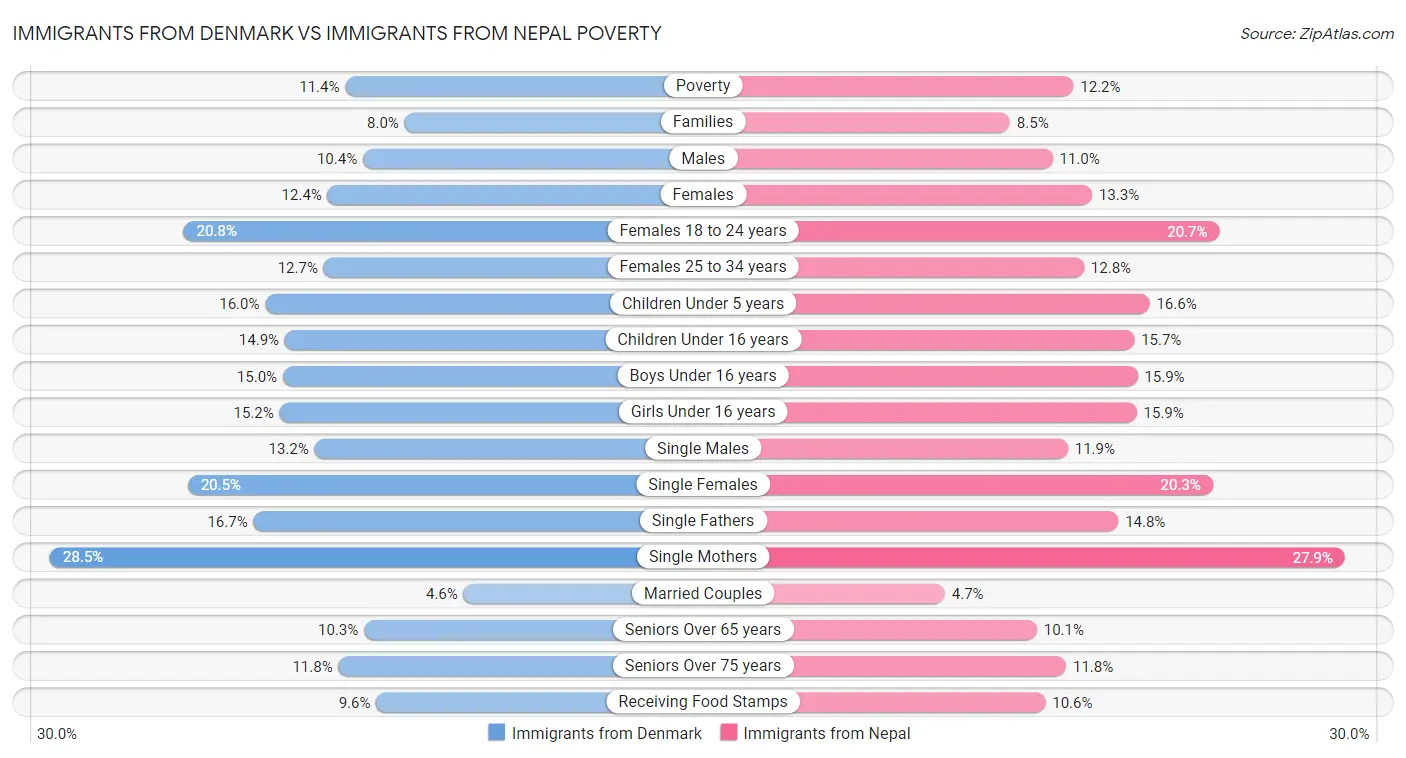 Immigrants from Denmark vs Immigrants from Nepal Poverty