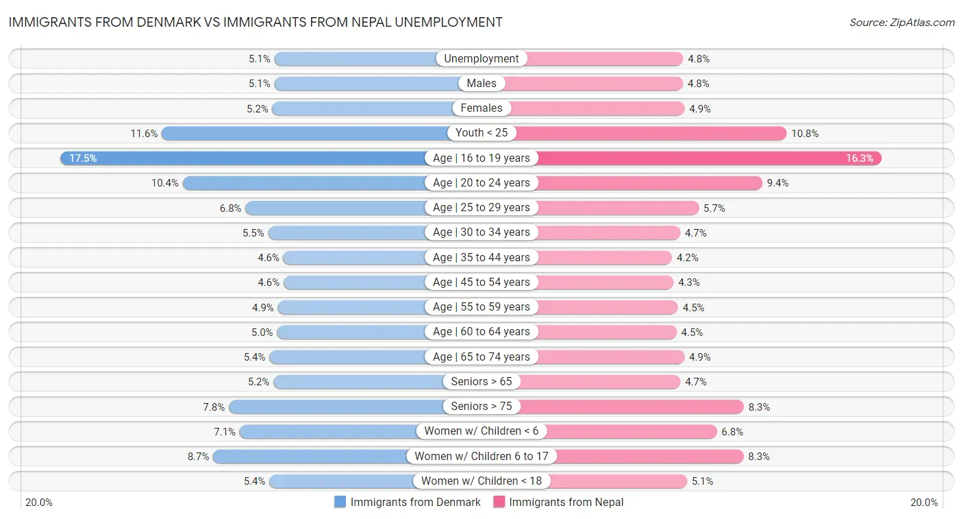 Immigrants from Denmark vs Immigrants from Nepal Unemployment