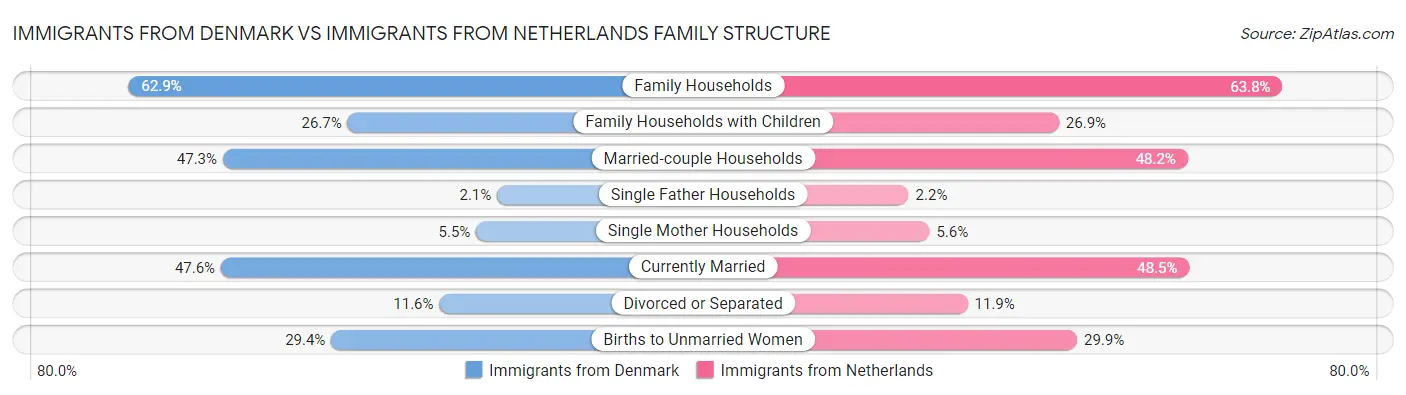Immigrants from Denmark vs Immigrants from Netherlands Family Structure