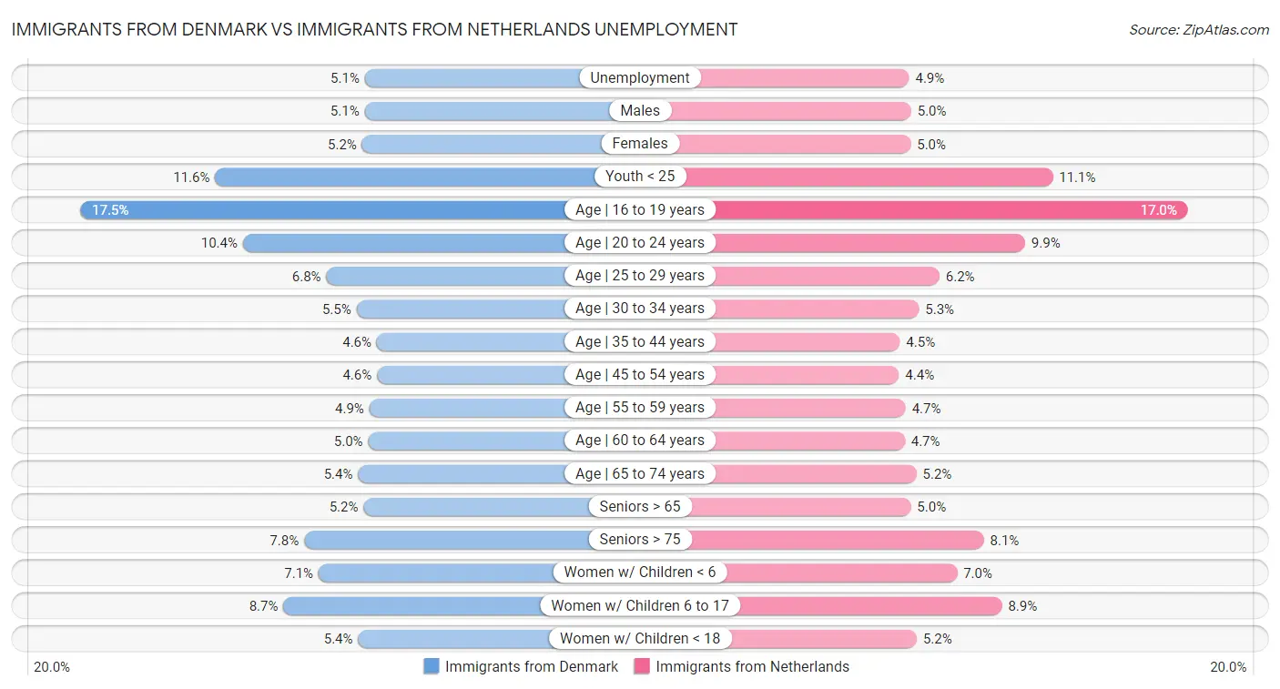 Immigrants from Denmark vs Immigrants from Netherlands Unemployment