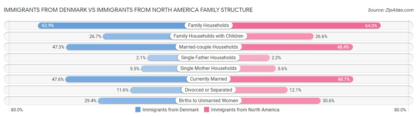 Immigrants from Denmark vs Immigrants from North America Family Structure
