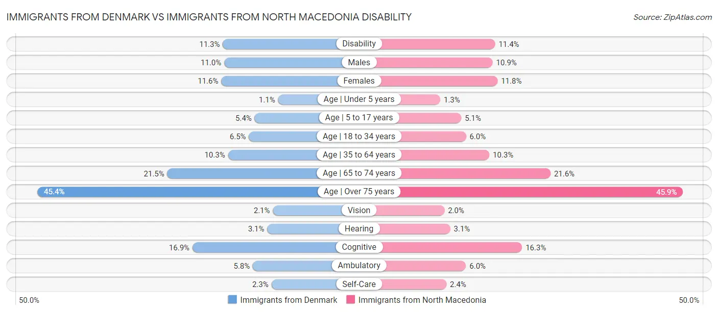 Immigrants from Denmark vs Immigrants from North Macedonia Disability