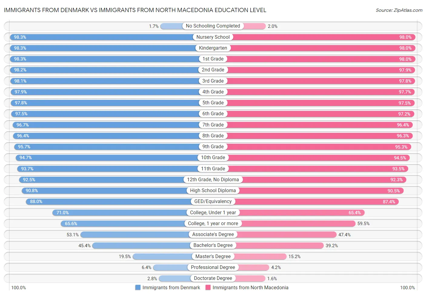 Immigrants from Denmark vs Immigrants from North Macedonia Education Level
