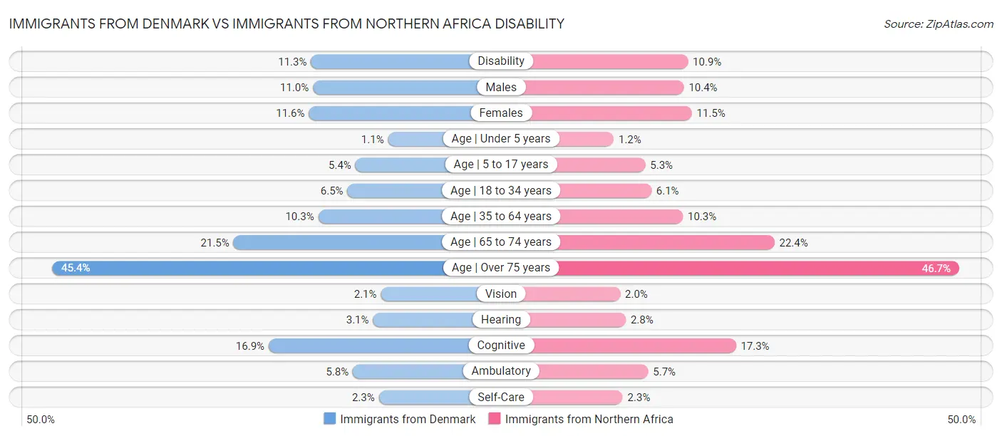 Immigrants from Denmark vs Immigrants from Northern Africa Disability