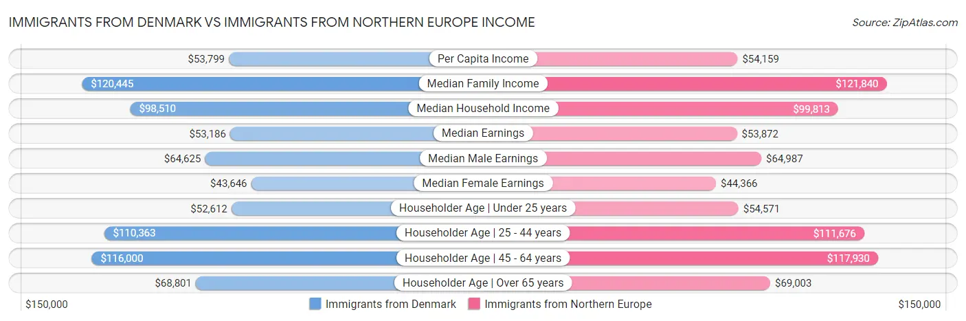 Immigrants from Denmark vs Immigrants from Northern Europe Income