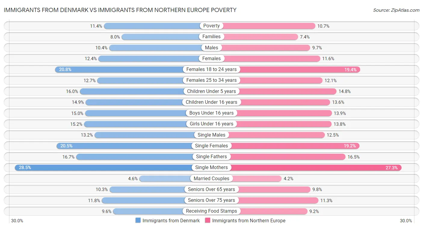 Immigrants from Denmark vs Immigrants from Northern Europe Poverty