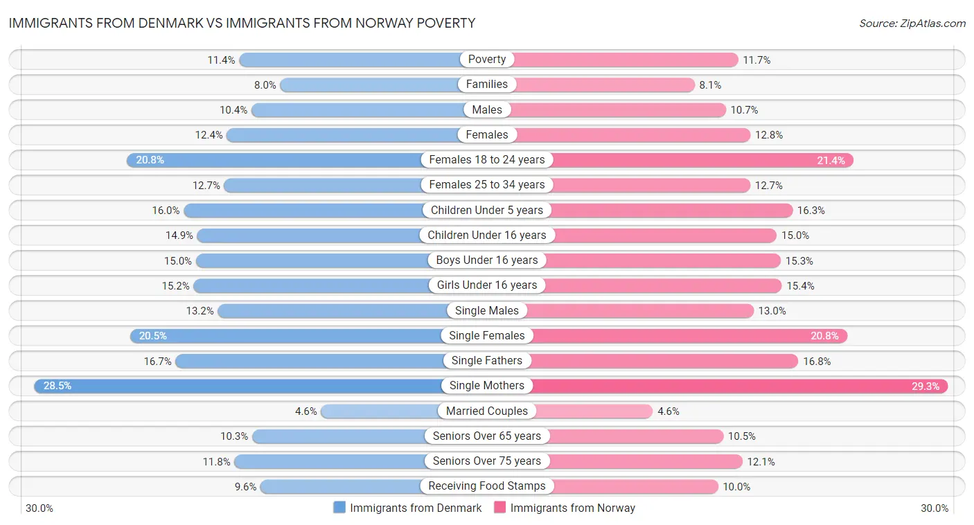Immigrants from Denmark vs Immigrants from Norway Poverty
