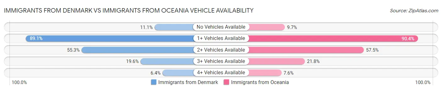 Immigrants from Denmark vs Immigrants from Oceania Vehicle Availability