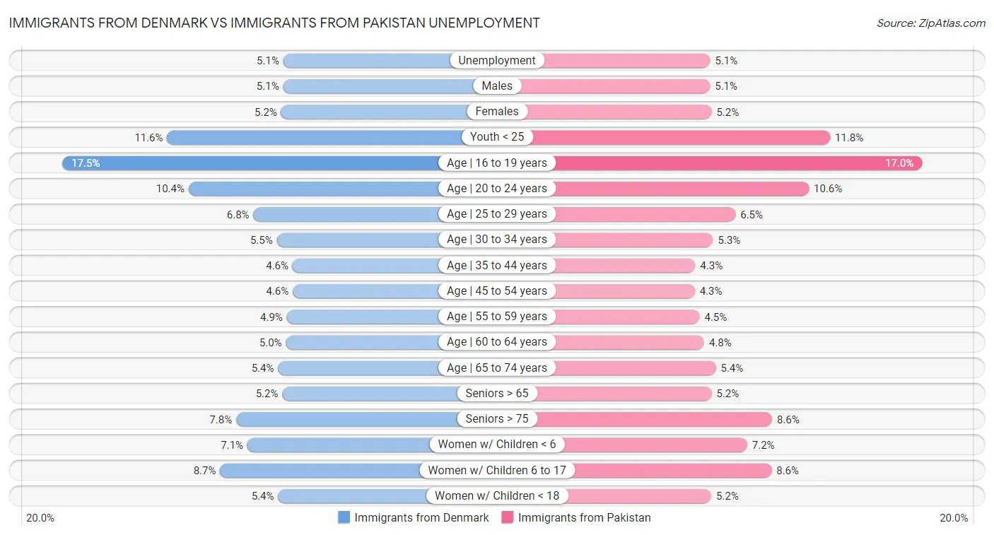 Immigrants from Denmark vs Immigrants from Pakistan Unemployment