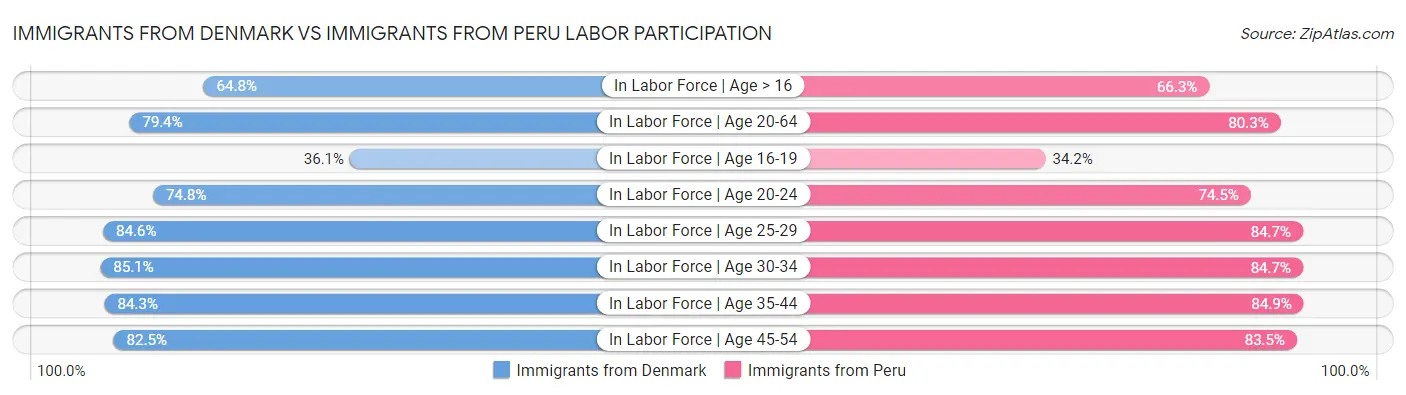 Immigrants from Denmark vs Immigrants from Peru Labor Participation