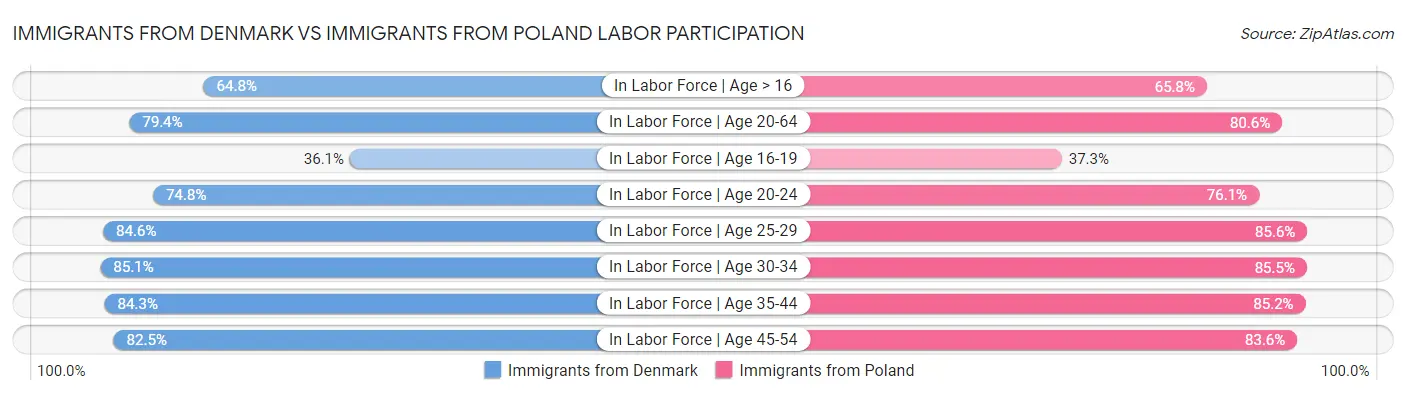 Immigrants from Denmark vs Immigrants from Poland Labor Participation