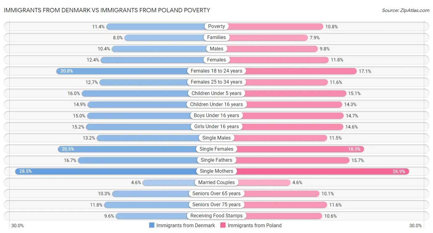 Immigrants from Denmark vs Immigrants from Poland Poverty