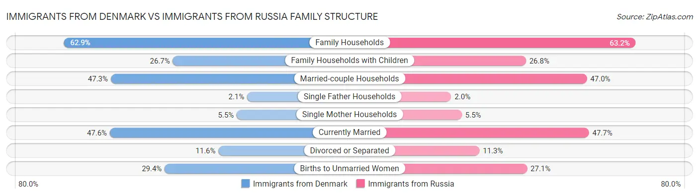 Immigrants from Denmark vs Immigrants from Russia Family Structure