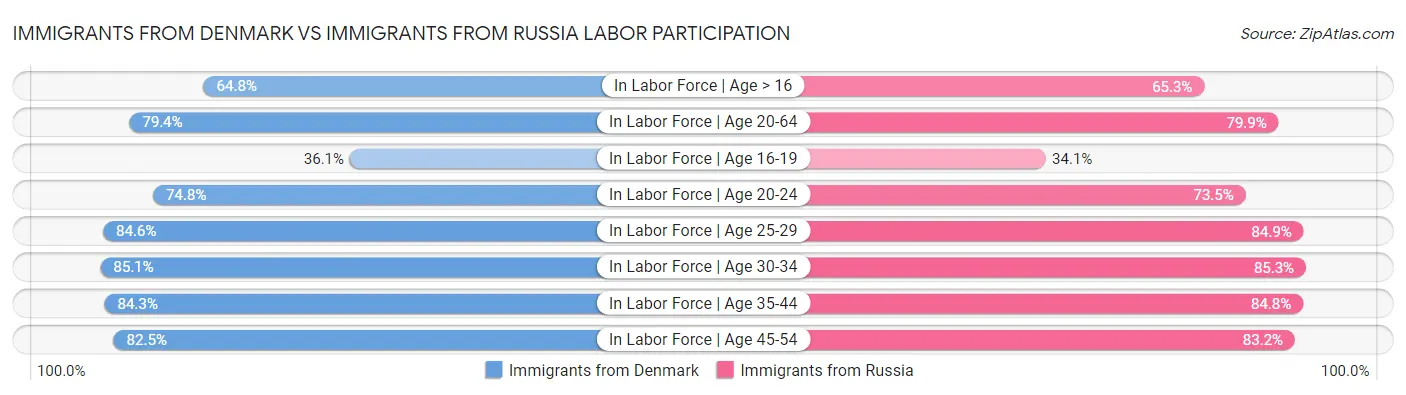 Immigrants from Denmark vs Immigrants from Russia Labor Participation
