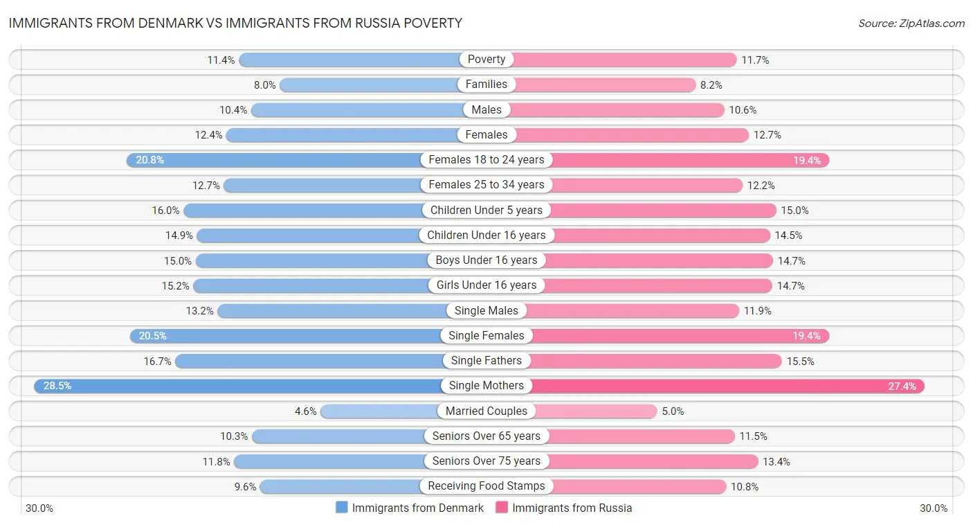 Immigrants from Denmark vs Immigrants from Russia Poverty