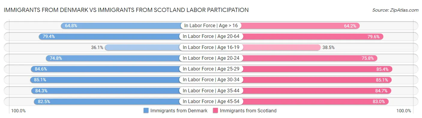 Immigrants from Denmark vs Immigrants from Scotland Labor Participation