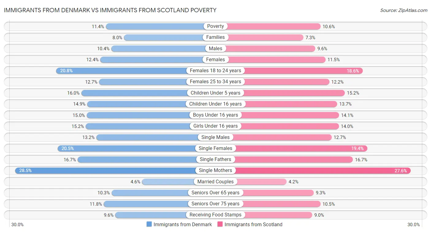 Immigrants from Denmark vs Immigrants from Scotland Poverty