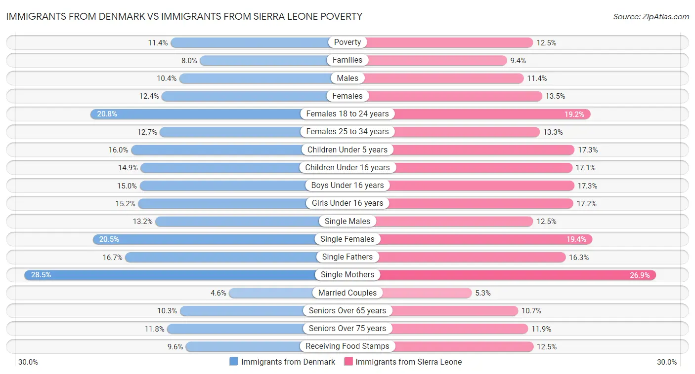 Immigrants from Denmark vs Immigrants from Sierra Leone Poverty