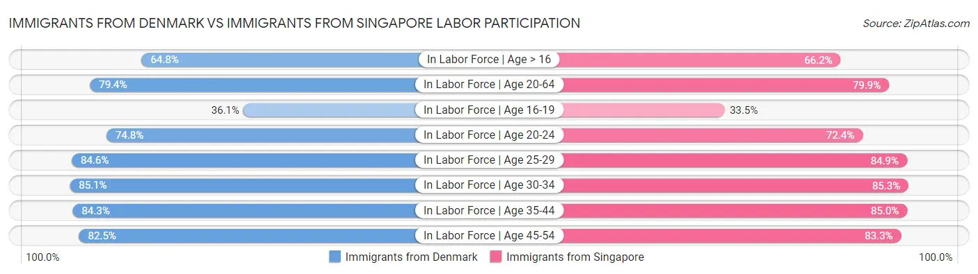 Immigrants from Denmark vs Immigrants from Singapore Labor Participation