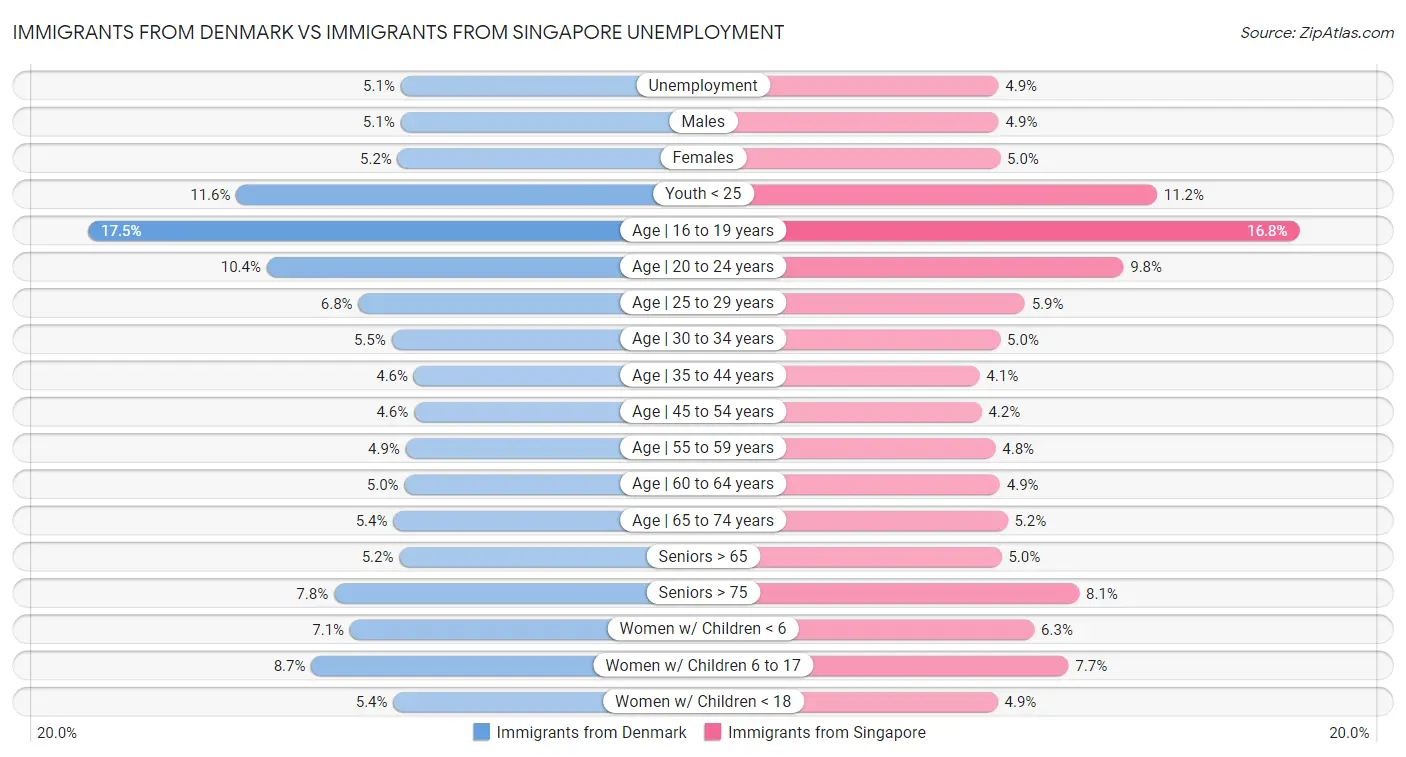 Immigrants from Denmark vs Immigrants from Singapore Unemployment