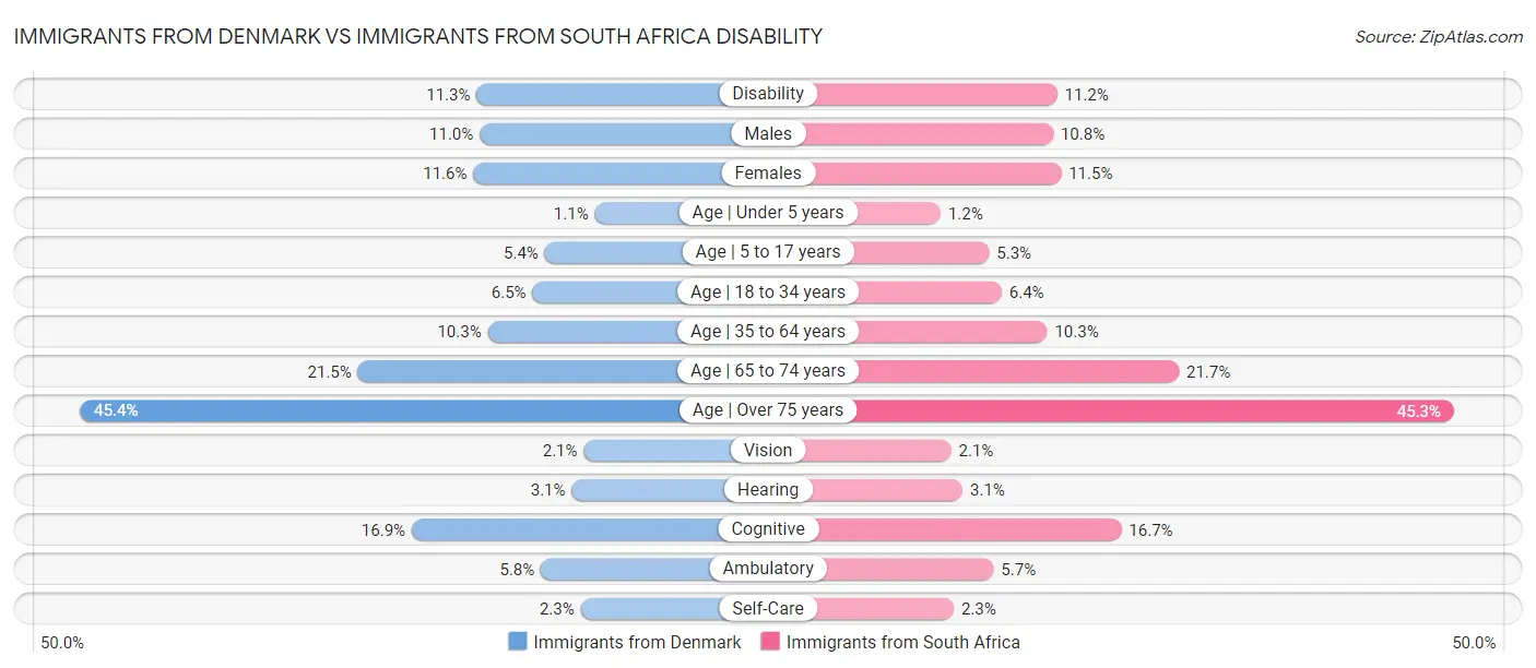 Immigrants from Denmark vs Immigrants from South Africa Disability