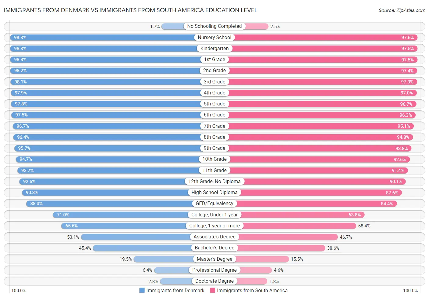 Immigrants from Denmark vs Immigrants from South America Education Level