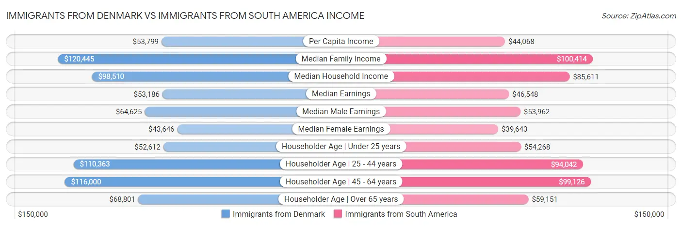 Immigrants from Denmark vs Immigrants from South America Income