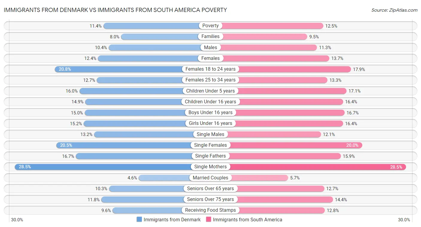 Immigrants from Denmark vs Immigrants from South America Poverty