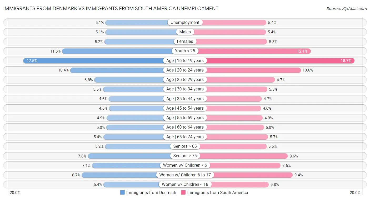 Immigrants from Denmark vs Immigrants from South America Unemployment
