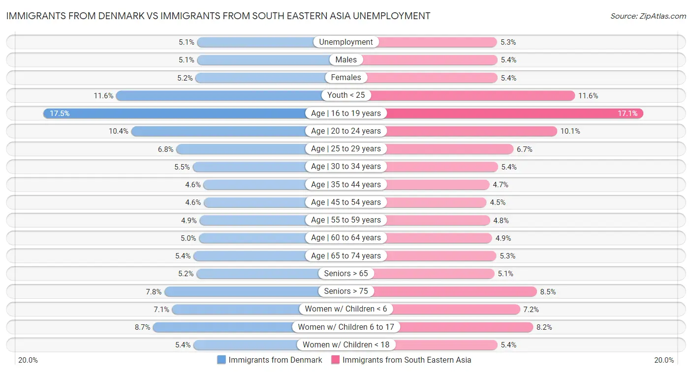 Immigrants from Denmark vs Immigrants from South Eastern Asia Unemployment