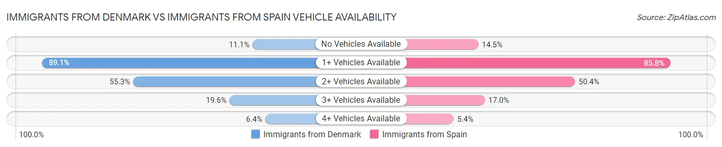 Immigrants from Denmark vs Immigrants from Spain Vehicle Availability