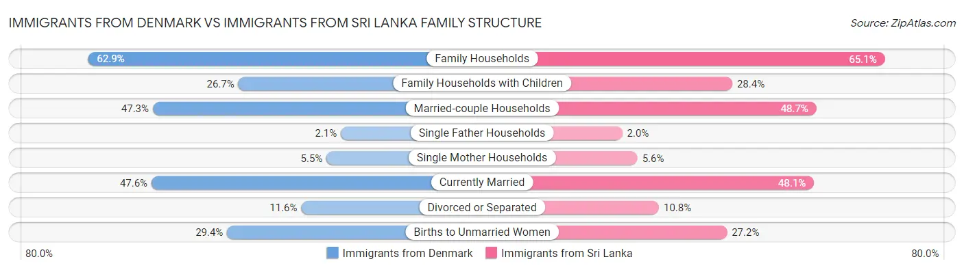 Immigrants from Denmark vs Immigrants from Sri Lanka Family Structure