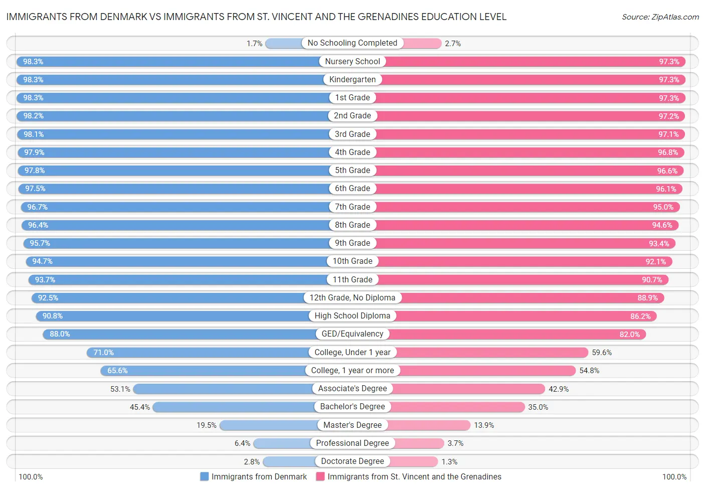 Immigrants from Denmark vs Immigrants from St. Vincent and the Grenadines Education Level