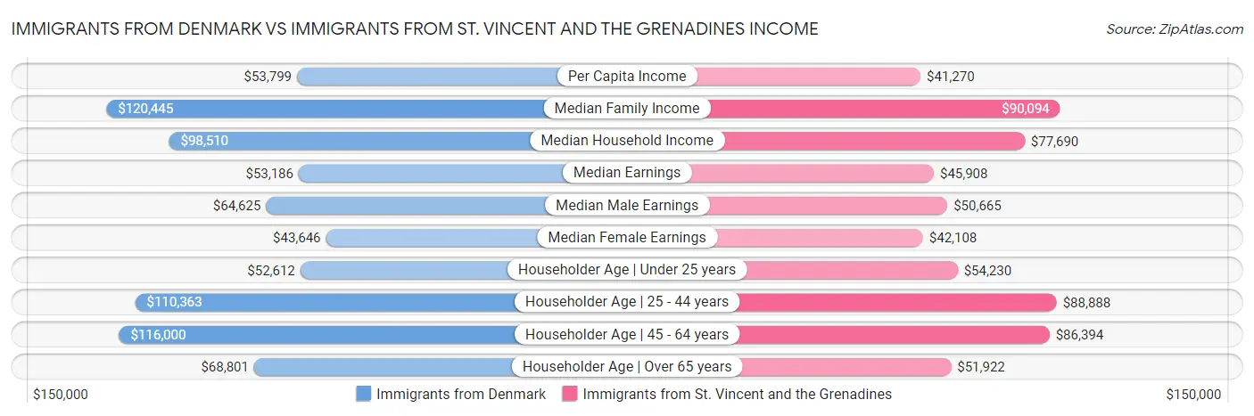 Immigrants from Denmark vs Immigrants from St. Vincent and the Grenadines Income
