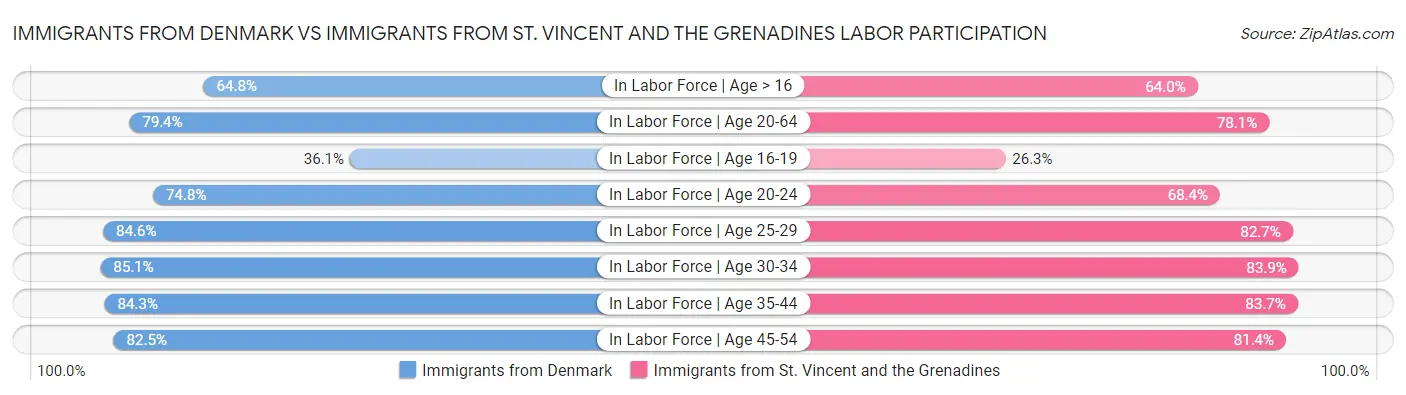Immigrants from Denmark vs Immigrants from St. Vincent and the Grenadines Labor Participation