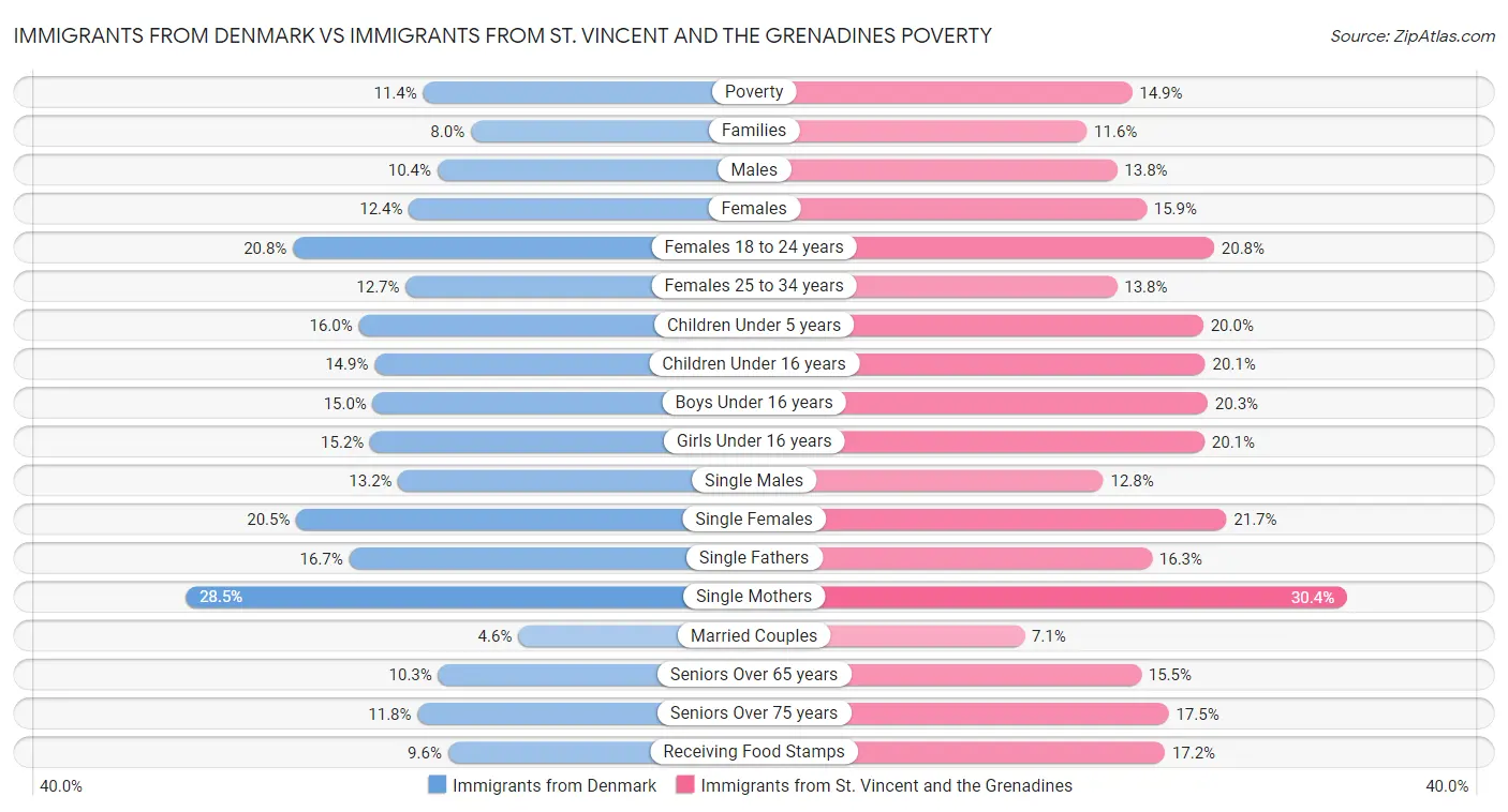 Immigrants from Denmark vs Immigrants from St. Vincent and the Grenadines Poverty