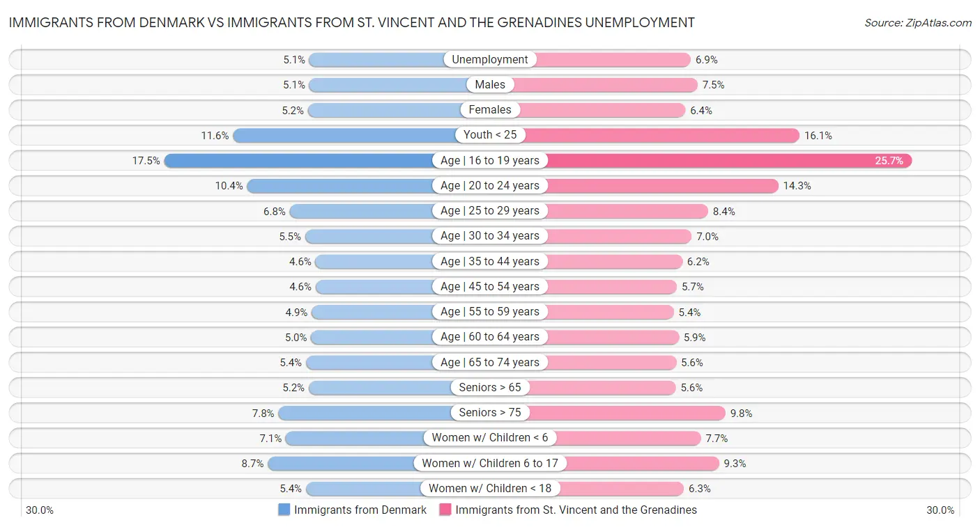 Immigrants from Denmark vs Immigrants from St. Vincent and the Grenadines Unemployment
