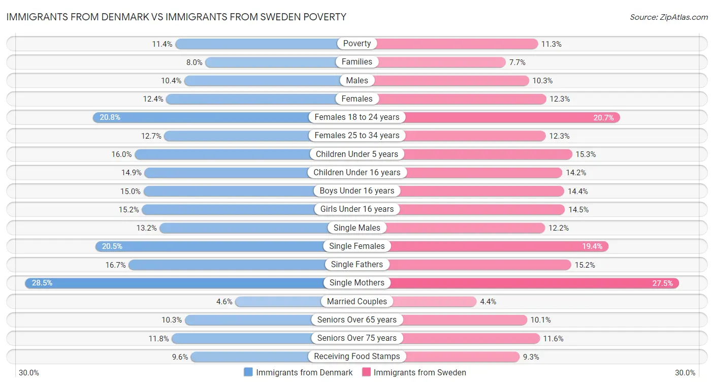 Immigrants from Denmark vs Immigrants from Sweden Poverty