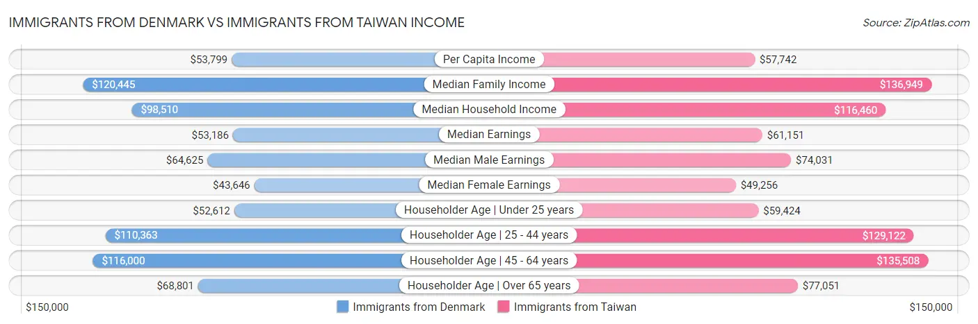 Immigrants from Denmark vs Immigrants from Taiwan Income