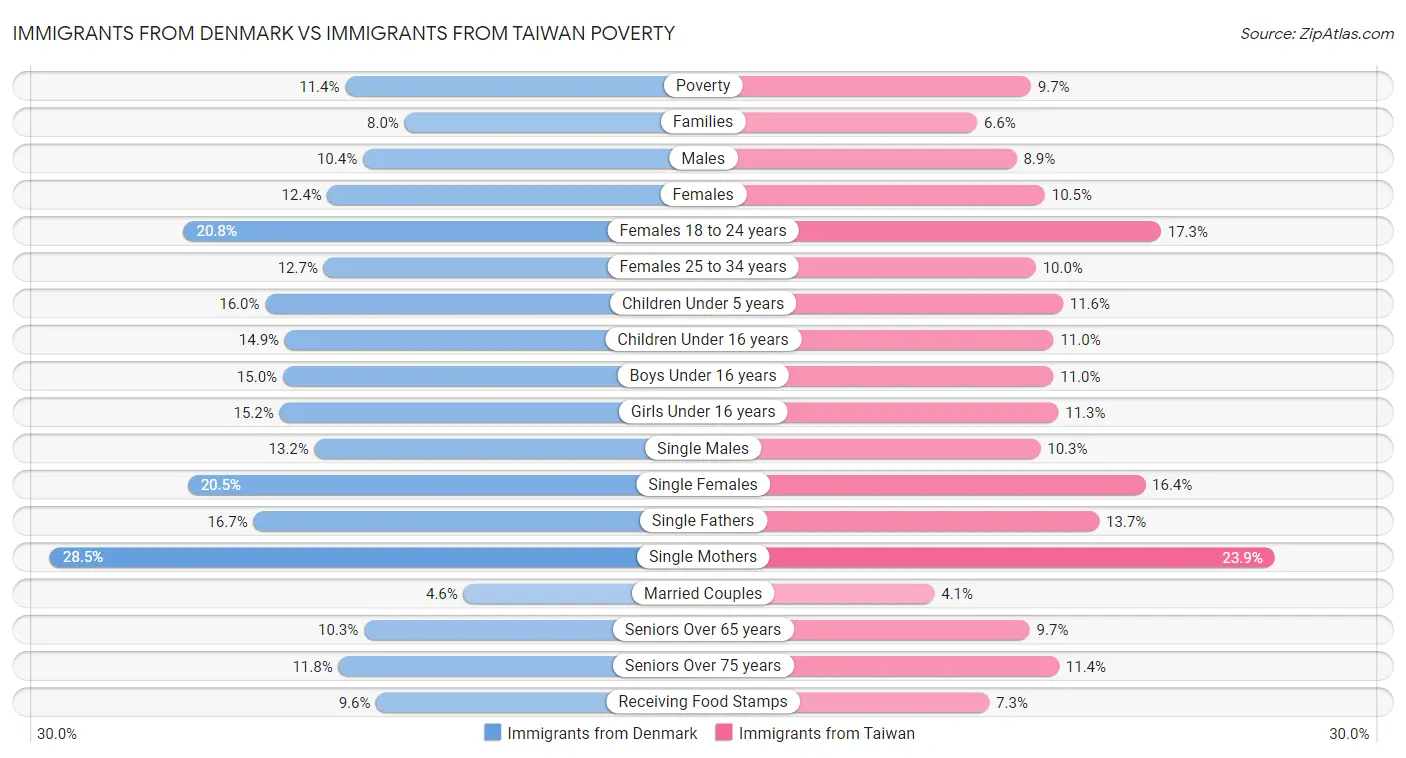 Immigrants from Denmark vs Immigrants from Taiwan Poverty