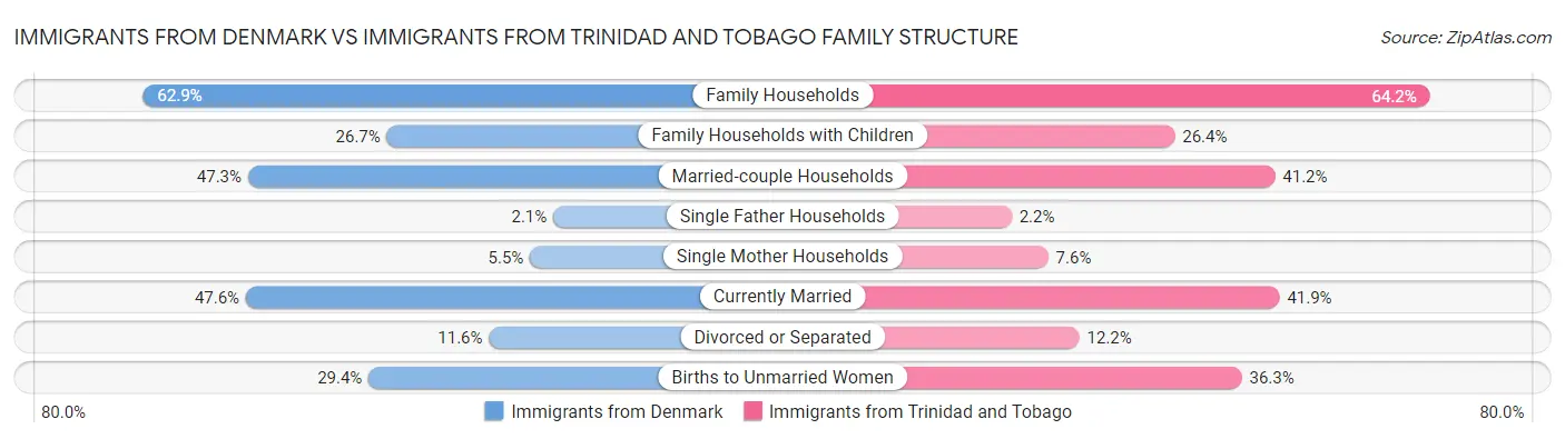 Immigrants from Denmark vs Immigrants from Trinidad and Tobago Family Structure