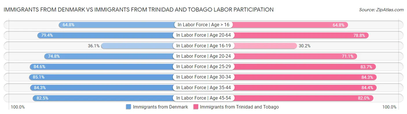 Immigrants from Denmark vs Immigrants from Trinidad and Tobago Labor Participation