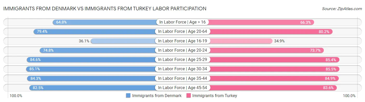 Immigrants from Denmark vs Immigrants from Turkey Labor Participation