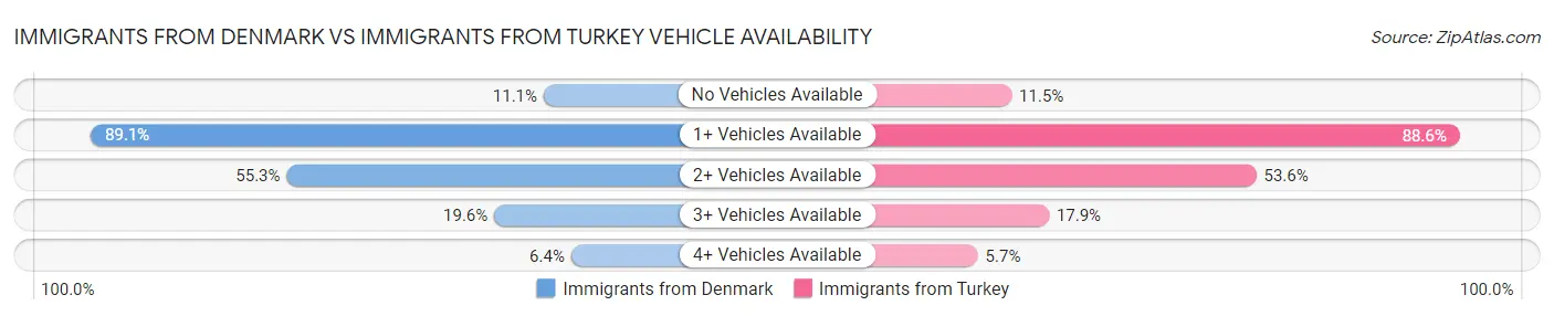 Immigrants from Denmark vs Immigrants from Turkey Vehicle Availability